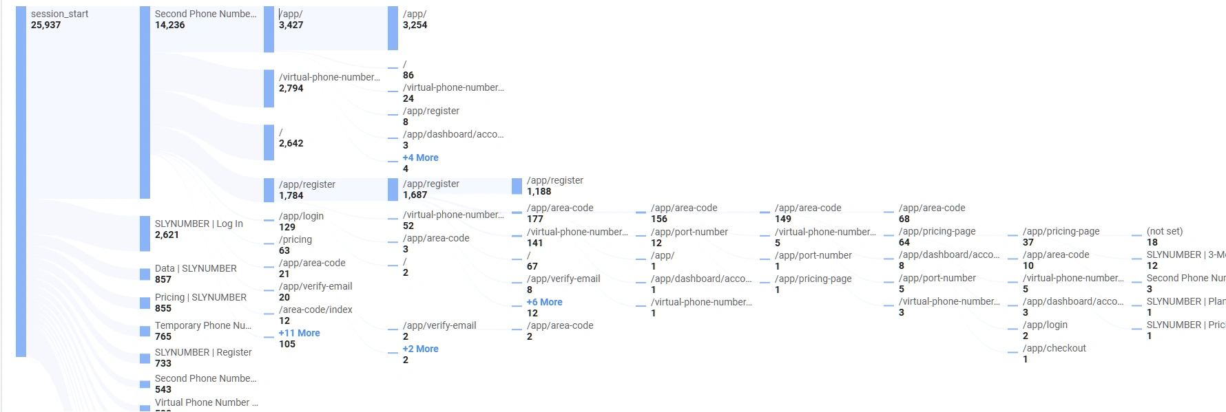 Google Analytics 4 conversion funnel showing checkout drop-off