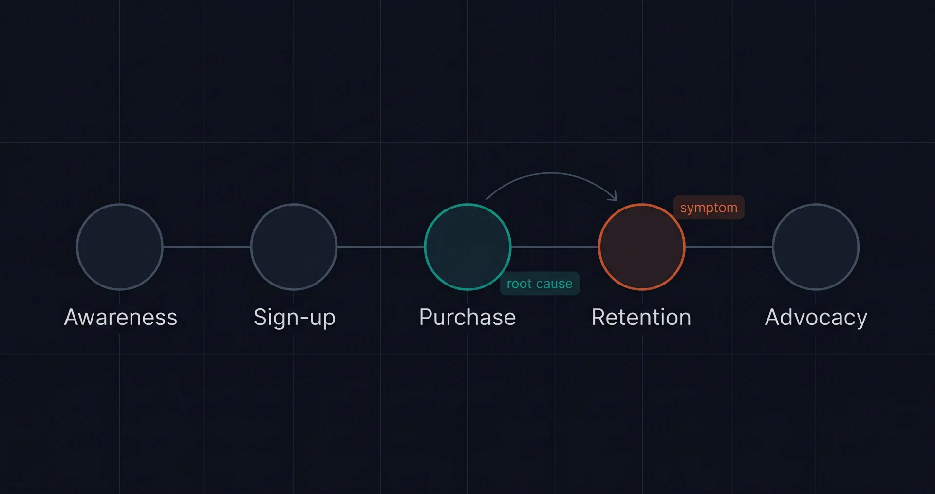 Five-stage subscription app growth funnel diagnostic framework