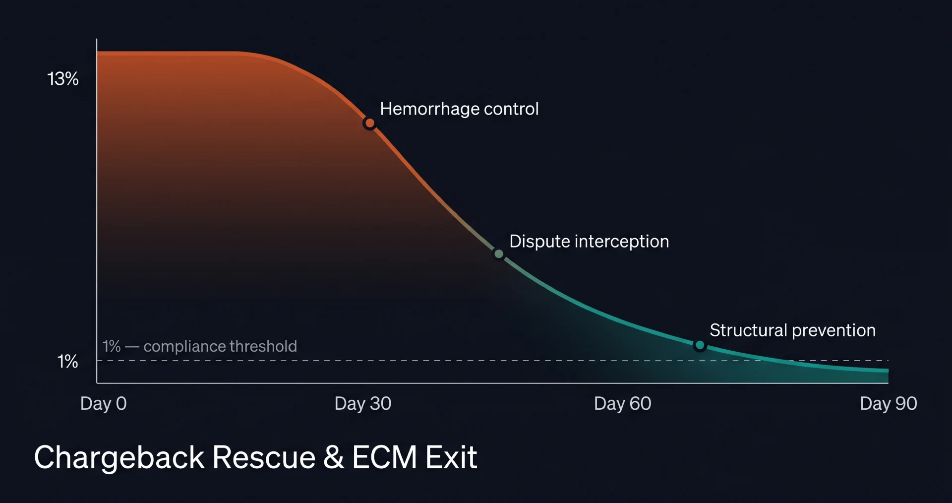Stripe Radar rule examples and chargeback reduction curve for subscription apps