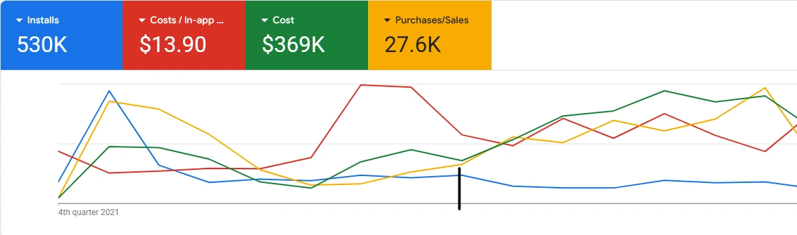 Performance Max campaign scaling chart showing ROAS improvement