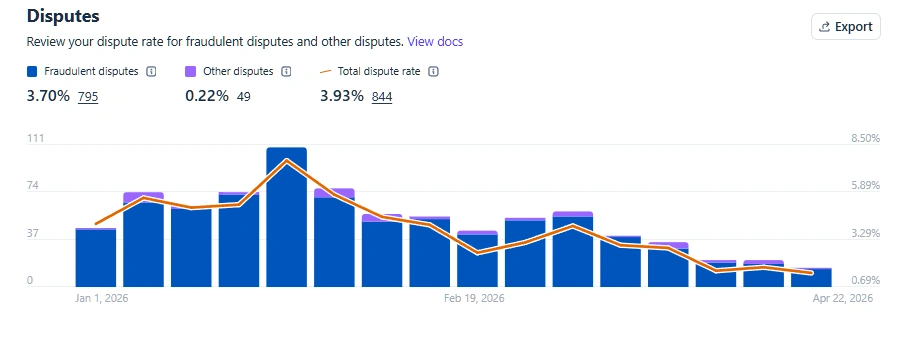 Stripe Radar chargeback reduction dashboard showing decreased dispute rate
