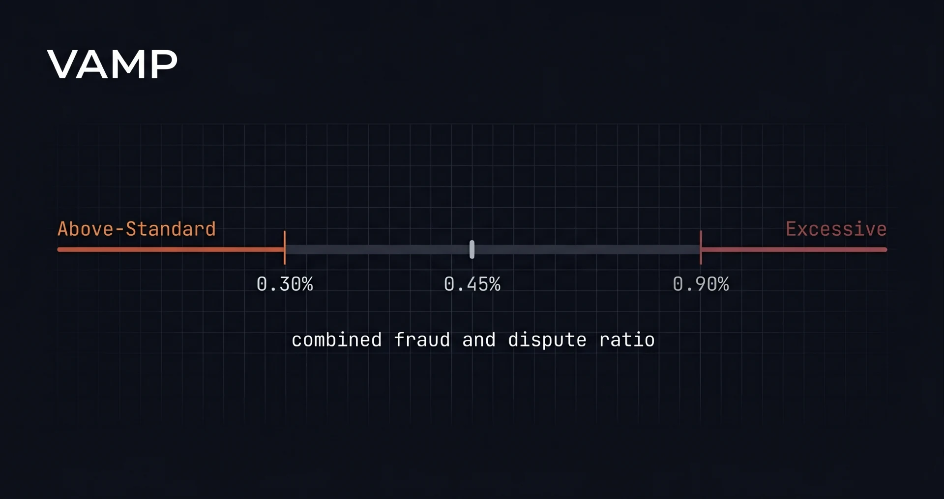 Chargeback and fraud rate reduction dashboard relevant to Visa VAMP compliance